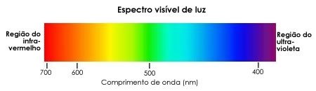 espectro de luz visivel