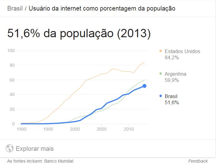 numerp percentual de usuarios de internet no brasil 51,6%
