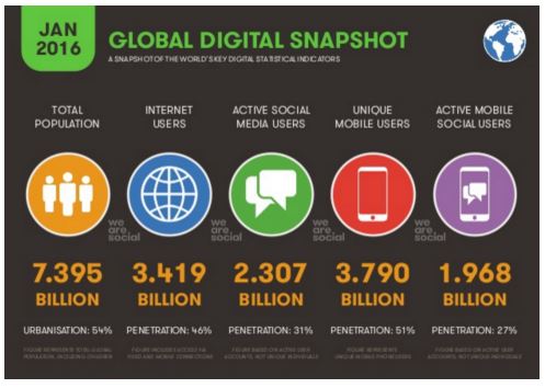 usuarios digitais no mundo