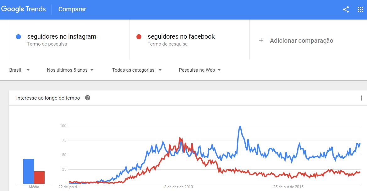 O Que as Pessoas mais procuram na Internet ultimos 5 anos comparação facebook e instagram