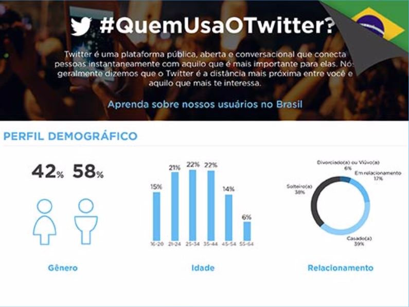 Miniatura infográfico do twitter comportamento dos usuários Brasileiros
